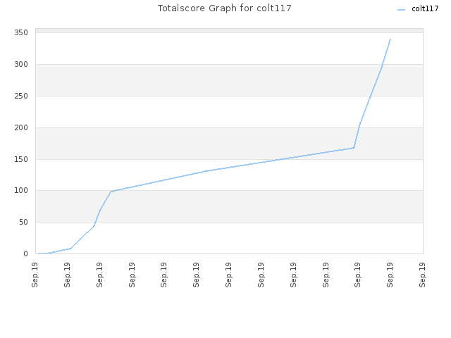 Totalscore Graph for colt117