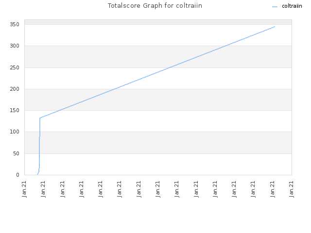 Totalscore Graph for coltraiin