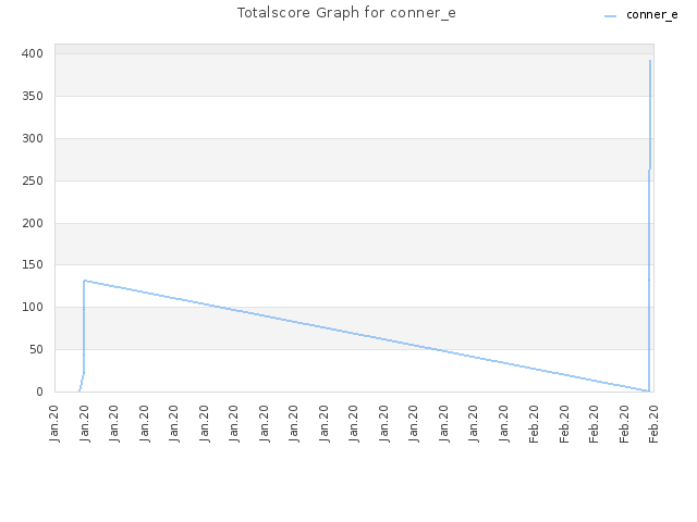Totalscore Graph for conner_e