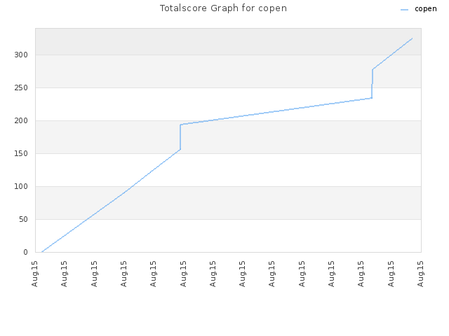 Totalscore Graph for copen