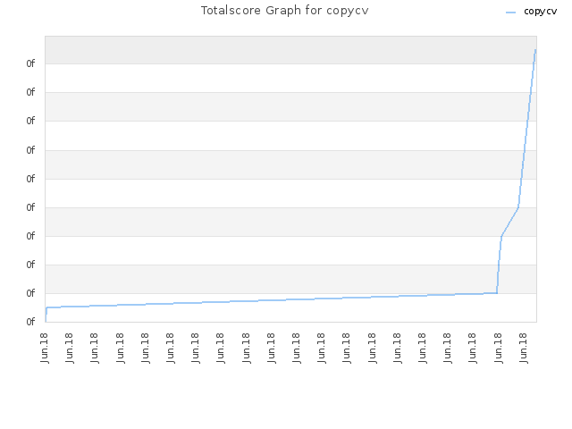 Totalscore Graph for copycv
