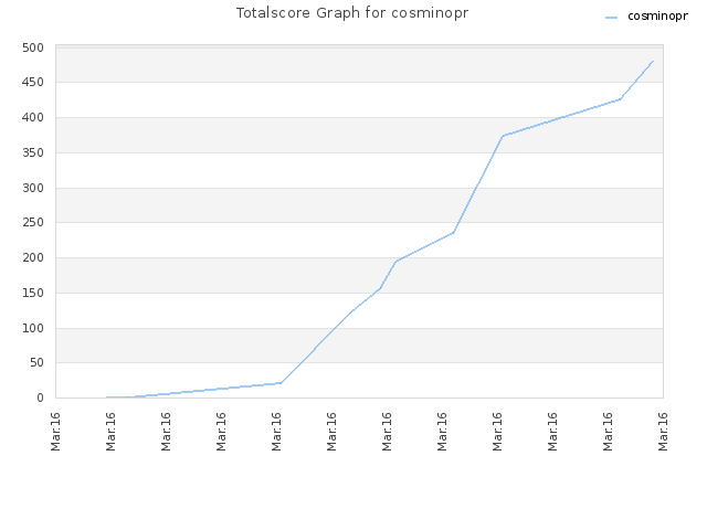 Totalscore Graph for cosminopr