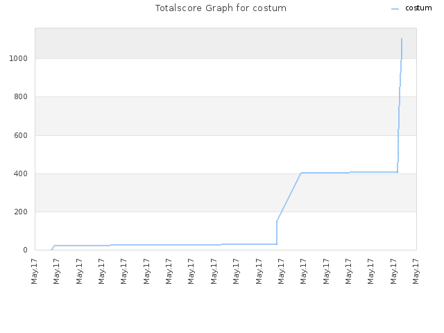 Totalscore Graph for costum