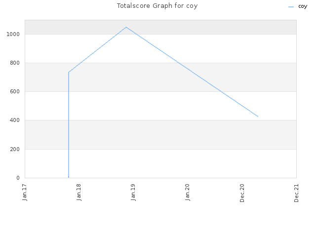 Totalscore Graph for coy