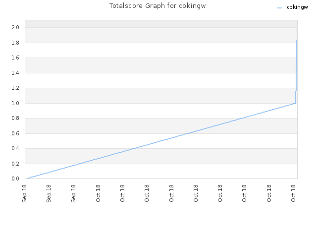 Totalscore Graph for cpkingw