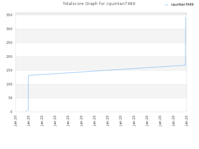 Totalscore Graph for cquintan7489