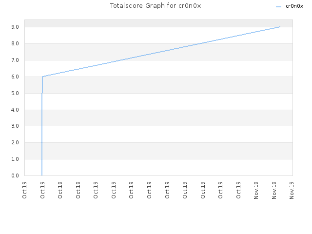 Totalscore Graph for cr0n0x