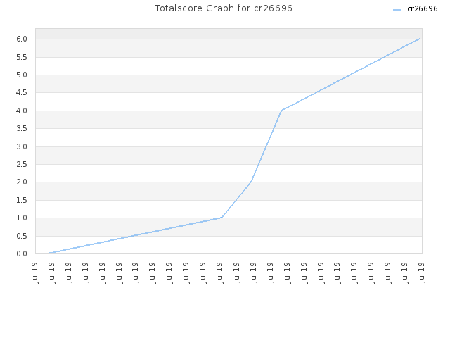Totalscore Graph for cr26696