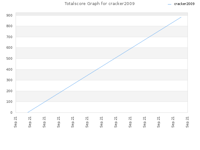 Totalscore Graph for cracker2009