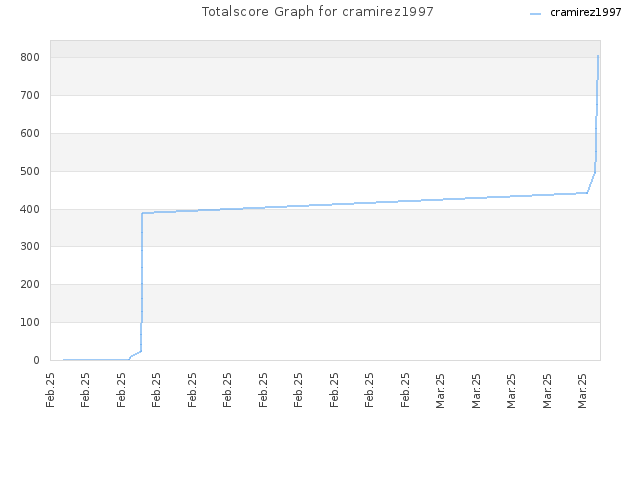 Totalscore Graph for cramirez1997