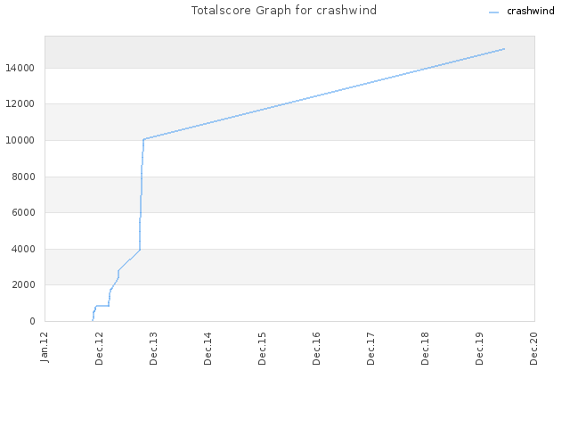 Totalscore Graph for crashwind