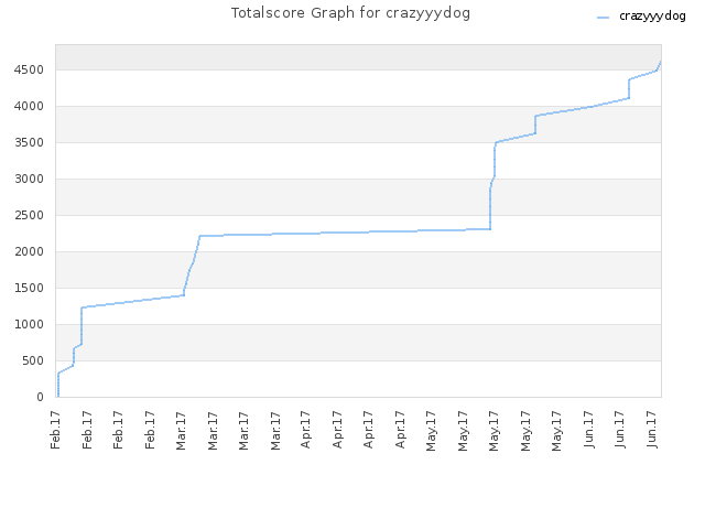 Totalscore Graph for crazyyydog