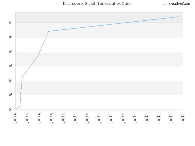 Totalscore Graph for creativeCaos