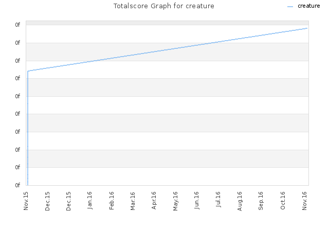 Totalscore Graph for creature
