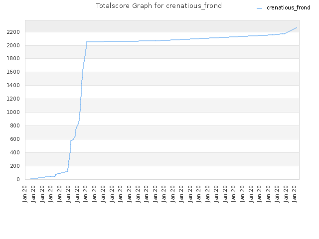 Totalscore Graph for crenatious_frond