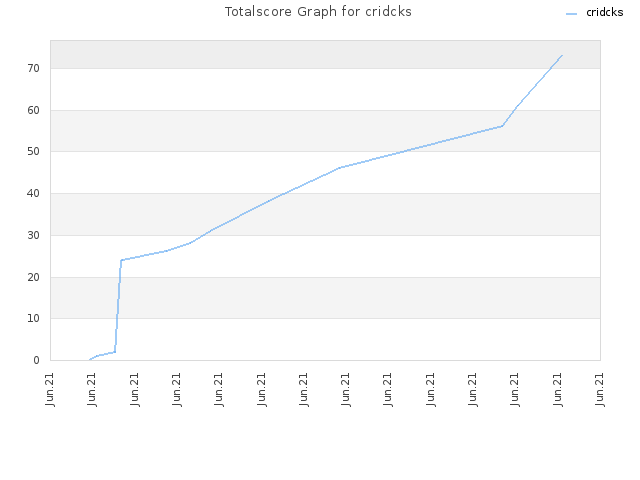 Totalscore Graph for cridcks
