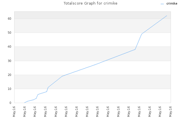 Totalscore Graph for crimike