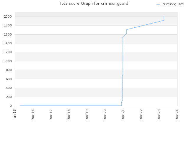 Totalscore Graph for crimsonguard