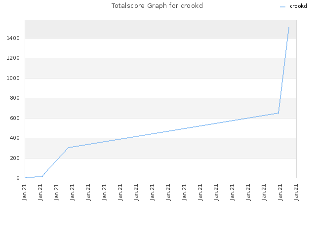 Totalscore Graph for crookd