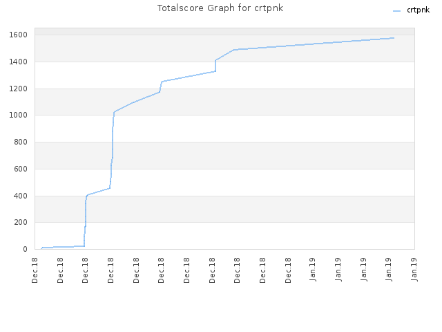 Totalscore Graph for crtpnk