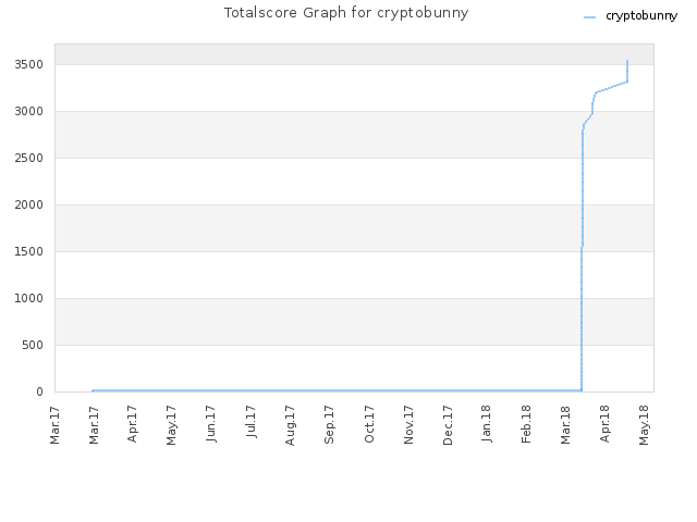 Totalscore Graph for cryptobunny