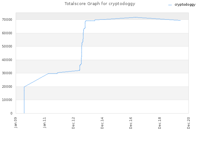 Totalscore Graph for cryptodoggy