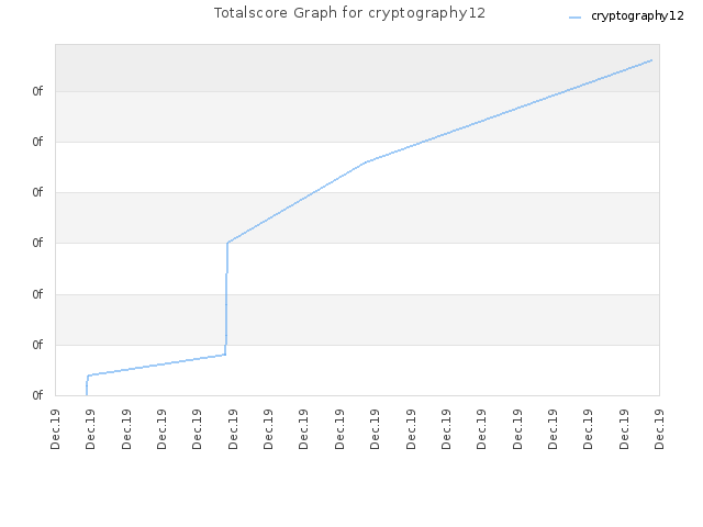 Totalscore Graph for cryptography12