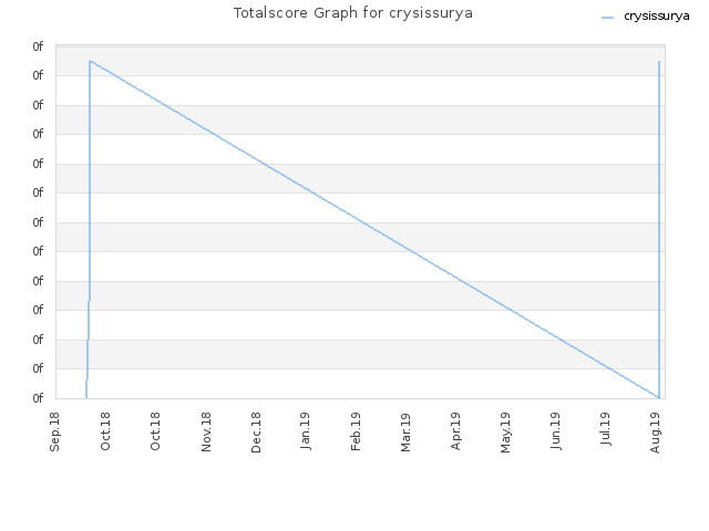 Totalscore Graph for crysissurya