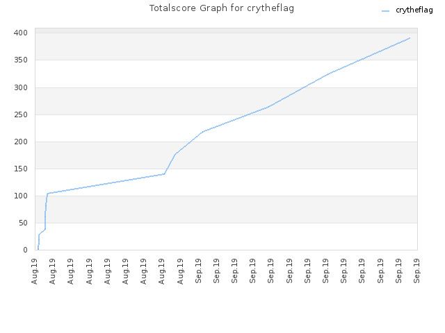 Totalscore Graph for crytheflag