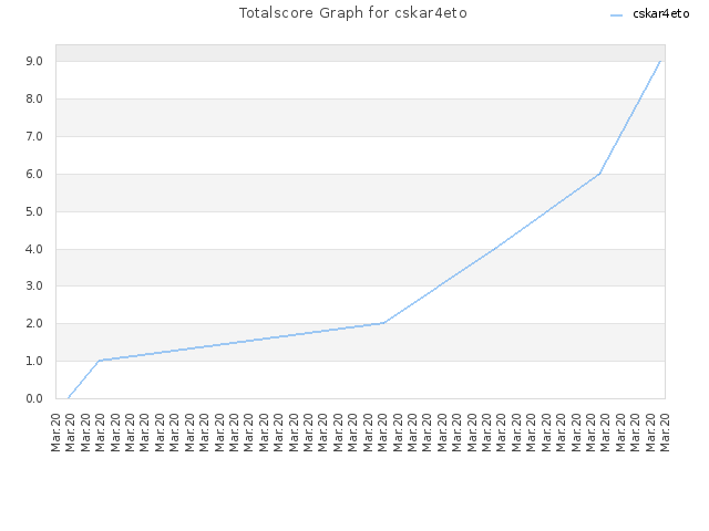 Totalscore Graph for cskar4eto