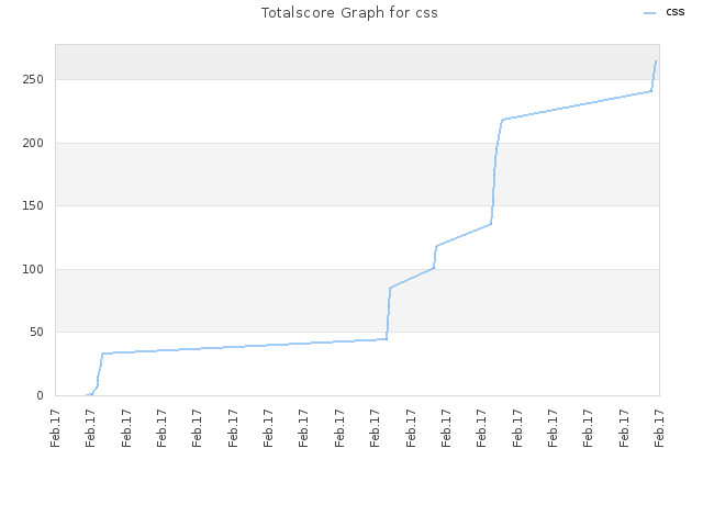 Totalscore Graph for css
