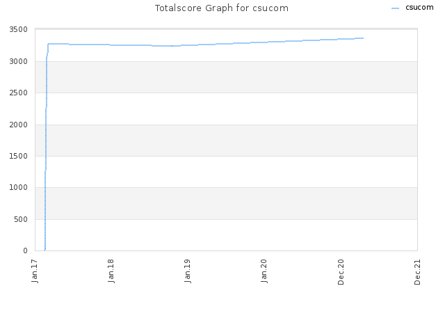 Totalscore Graph for csucom