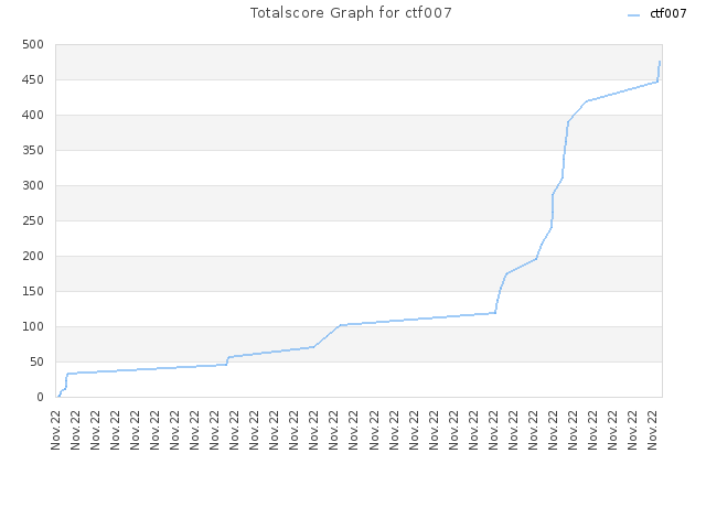 Totalscore Graph for ctf007