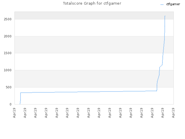 Totalscore Graph for ctfgamer