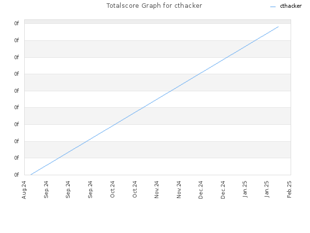 Totalscore Graph for cthacker