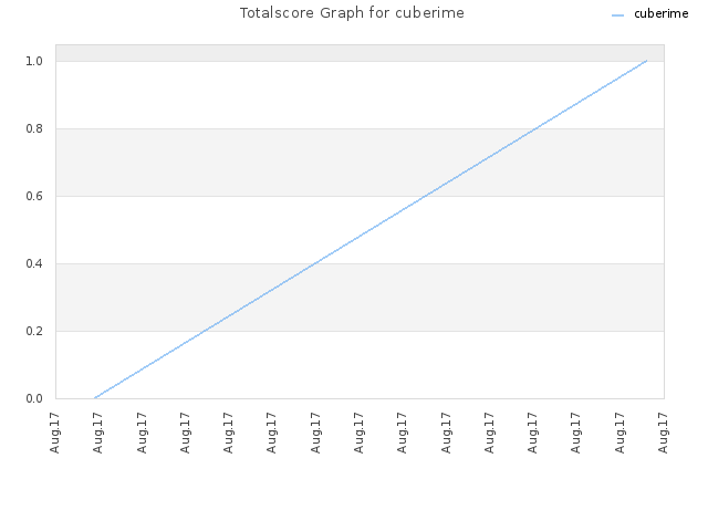 Totalscore Graph for cuberime