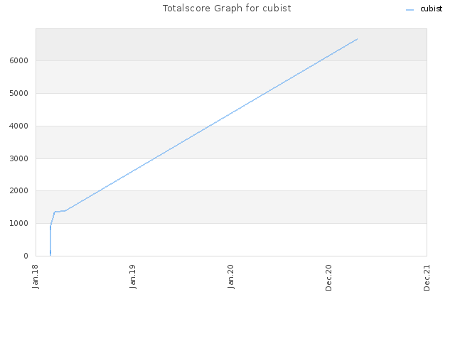 Totalscore Graph for cubist