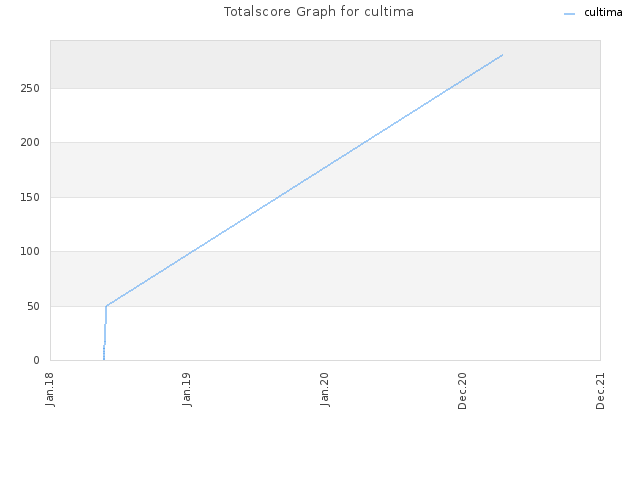 Totalscore Graph for cultima
