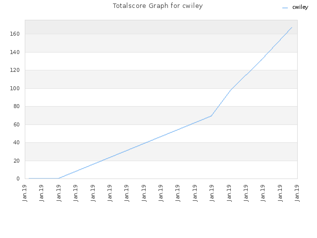 Totalscore Graph for cwiley