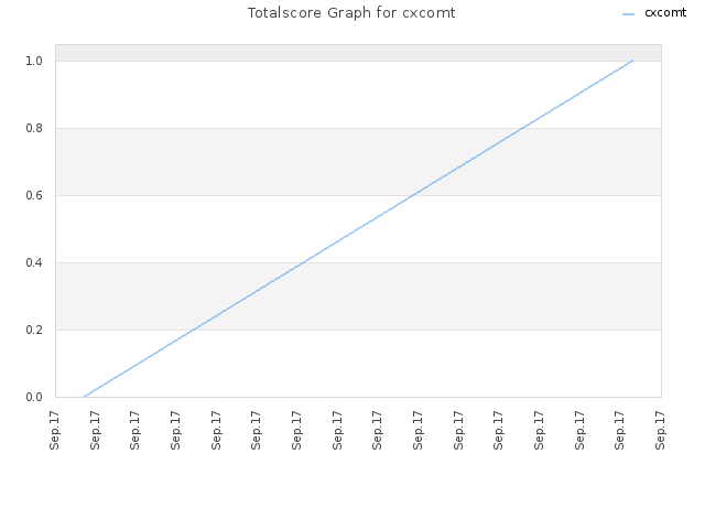 Totalscore Graph for cxcomt