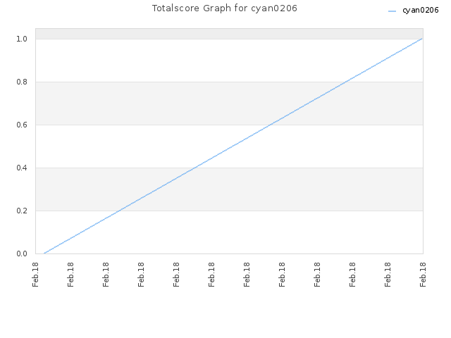 Totalscore Graph for cyan0206