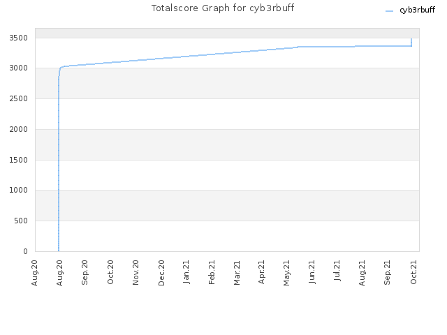 Totalscore Graph for cyb3rbuff