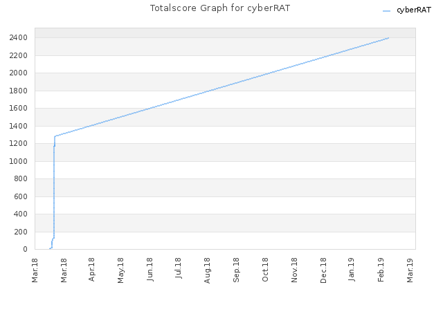 Totalscore Graph for cyberRAT