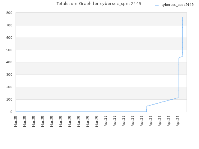 Totalscore Graph for cybersec_spec2449