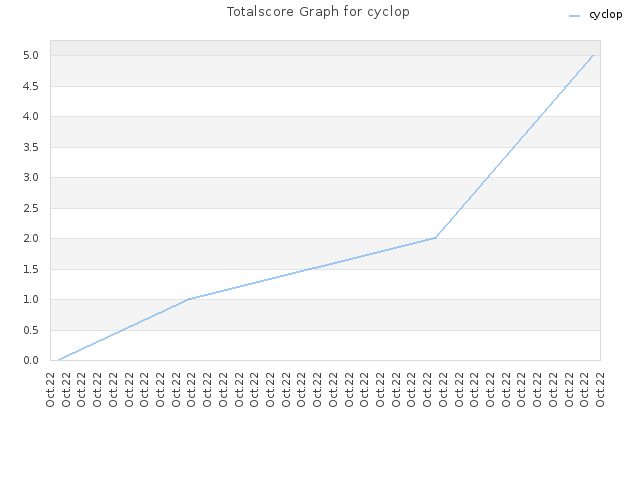 Totalscore Graph for cyclop