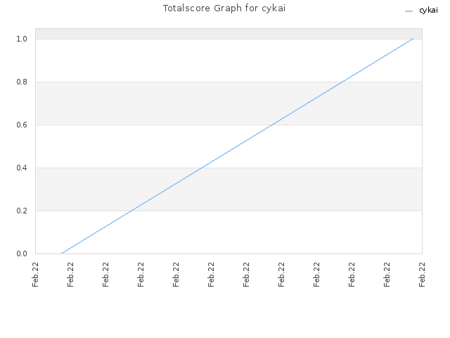 Totalscore Graph for cykai