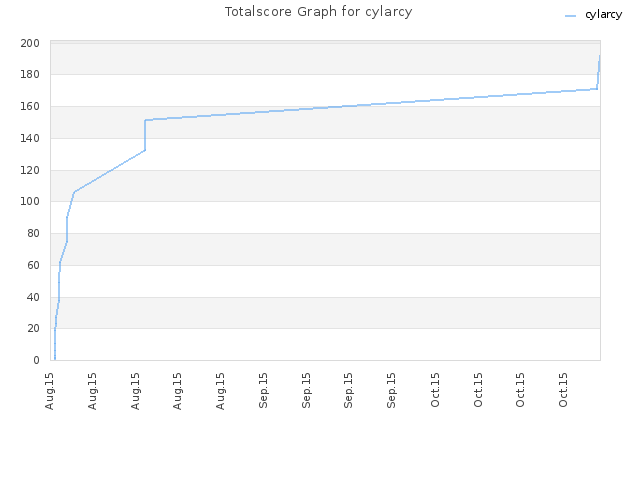 Totalscore Graph for cylarcy
