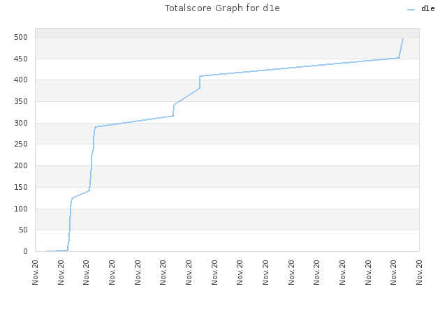 Totalscore Graph for d1e