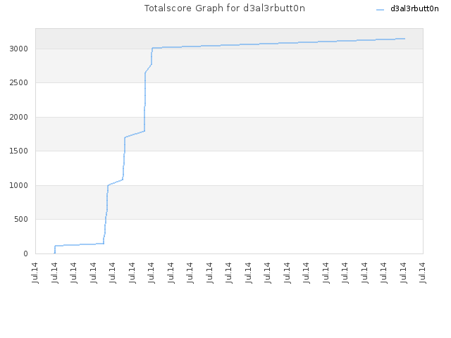 Totalscore Graph for d3al3rbutt0n