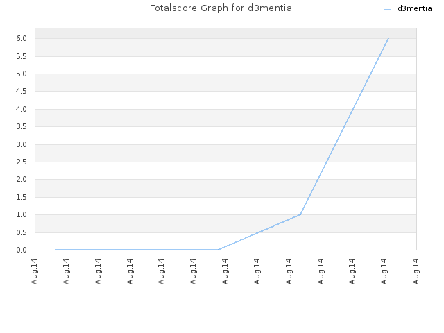 Totalscore Graph for d3mentia